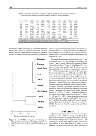 56 Klinbunga et al.
were not significantly different. In contrast, statistically sig-
nificant differences of the Fst
estimates between Lingayen-
the South China Sea, Lingayen-the Java Sea were, however,
observed (P < 0.05) but not between the South China and
Java Seas (P > 0.05).
Estimation of population structure at haplotype (FST
) and
at nucleotide levels (NST
) was generally in agreement. The
overall FST
and NST
were 0.160 and 0.286, respectively. These
values indicated that 84.0% and 71.4% of the mtDNA vari-
ation was from within samples. Gene flow levels between
Lamu and each of the Southeast Asian samples were low
(0.1 - 1.6 female migrants per generation). The mean gene
flow level for all samples was 2.6 female individuals. This
value was, however, approximately twice greater (4.8 fe-
male individuals) when Lamu was excluded from the analy-
sis. Based on all analyses described above, P. monodon in
the Southeast Asian region could be regarded as 3 different
populations (stocks) composing of A (Trat Surat, Dungun,
North and South Java), B (Kedah Medan and Satun), and C
(Lingayen). Although a geographic heterogeneity test did
not indicate significant differences in haplotype frequencies
between P. monodon from Lamu (Kenya) and the Andaman
samples (P = 0.2723), FST
and NST
showed population dif-
ferentiation between these conspecific samples (FST
= 0.238,
P < 0.01 and NST
= 0.233). Further investigation using six
additional restriction enzymes (Ava II, Bgl II, Cla I, Dra I,
Sca I and Xba I) showed that the Lamu P. monodon signifi-
cantly differed from the Southeast Asian P. monodon (P =
0.0000). Therefore, it should be recognised as a different
population.
DISCUSSION
The mitochondrial genome size of P. monodon was esti-
mated to be 15.858 ± 0.138 kb (average from all restriction
patterns observed), This estimate generally agrees with those
from other invertebrates. For example, sizes are 17.7 ± 0.3
kb and 18.7 ± 0.2 kb in the Japanese oyster, Crassostrea
gigas (Oohara & Mori 1989, Boom et al. 1994), 16.68 ±
0.44 kb in P. japonicus (Bouchon et al. 1994), and 16.920 ±
Lingayen
Dungun
South Java
Trat
Surat
Kedah
North Java
Lamu
Medan
Satun
Percent nucleotide divergence
01.50 0.501.00
Figure 3. A UPGMA phenogram illustrating the
phylogenetic relationships among 10 geographic sam-
ples of P. monodon based on percent nucleotide diver-
gence.
Table 4. Percent nucleotide divergence (below diagonal) and percent nucleotide
diversity (above diagonal) estimates between pairs of P. monodon samples.
- LY SR ST TR KD DN NJ SJ ME LM
LY - 3.125 5.419 2.918 3.409 1.819 3.733 2.035 6.047 8.538
SR 0.650 - 5.290 4.005 4.273 3.706 4.493 3.581 5.540 6.595
ST 2.690 0.873 - 5.232 4.677 5.143 5.181 5.330 4.522 3.647
TR 0.474 -0.128 0.846 - 4.165 3.492 4.423 3.498 5.551 6.679
KD 0.911 0.088 0.238 0.011 - 3.658 4.444 3.871 4.965 5.417
DN 0.067 0.266 1.450 0.083 0.196 - 4.075 2.811 5.659 7.337
NJ 0.794 -0.134 0.301 -0.169 -0.205 0.172 - 4.140 5.402 6.014
SJ 0.147 0.005 1.501 -0.047 0.273 -0.041 0.101 - 5.786 7.505
ME 3.312 1.118 -0.153 1.160 0.521 1.961 0.516 1.952 - 3.263
LM 8.144 4.514 1.311 4.628 3.313 5.979 3.469 6.012 0.923 -
Average percent nucleotide diversity between all pairs of samples = 4.676 ± 0.000
Average percent nucleotide divergence between all pairs of samples = 1.335 ± 0.001
ninsula (P = 0.0001 to Lingayen, P = 0.0000 to the South
China and P = 0.0008 to Java Seas). Within the east coast
samples, pairwise comparisons for distribution of haplotype
frequencies among Lingayen, the South China and Java Seas
 
