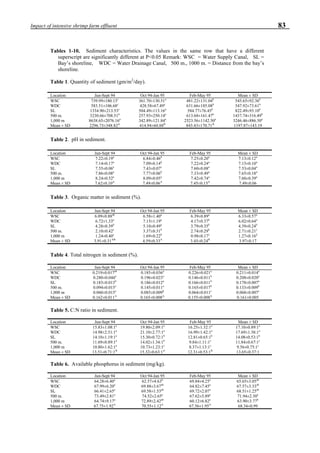 83Impact of intensive shrimp farm effluent
Tables 1-10. Sediment characteristics. The values in the same row that have a different
superscript are significantly different at P<0.05 Remark: WSC = Water Supply Canal, SL =
Bay’s shoreline, WDC = Water Drainage Canal, 500 m., 1000 m. = Distance from the bay’s
shoreline.
Table 1. Quantity of sediment (gm/m2
/day).
Location Jun-Sept 94 Oct 94-Jan 95 Feb-May 95 Mean ± SD
WSC 739.99±180.13c
361.70±130.51a
481.22±131.04b
545.65±92.36b
WDC 583.51±106.68c
428.58±67.49a
631.66±185.08b
547.92±73.61b
SL 1334.90±213.53c
504.49±113.16a
584.77±76.45b
822.49±93.10b
500 m. 3230.66±708.51b
257.93±250.14a
613.68±161.47b
1437.74±316.49b
1,000 m 8638.65±2076.16a
342.89±121.84a
2523.56±1142.50a
3246.46±886.50a
Mean ± SD 2296.73±348.82A
414.94±60.88B
843.43±170.71B
1197.87±143.19
Table 2. pH in sediment.
Location Jun-Sept 94 Oct 94-Jan 95 Feb-May 95 Mean ± SD
WSC 7.22±0.19a
6.84±0.46d
7.25±0.20a
7.13±0.12a
WDC 7.14±0.17a
7.09±0.14d
7.22±0.24a
7.15±0.10a
SL 7.55±0.06a
7.43±0.07c
7.60±0.08a
7.53±0.04a
500 m. 7.86±0.08a
7.77±0.06b
7.33±0.49a
7.65±0.18a
1,000 m 8.24±0.52a
8.09±0.05a
7.42±0.74a
7.60±0.39a
Mean ± SD 7.62±0.10A
7.49±0.06A
7.45±0.15A
7.49±0.06
Table 3. Organic matter in sediment (%).
Location Jun-Sept 94 Oct 94-Jan 95 Feb-May 95 Mean ± SD
WSC 6.09±0.88ab
6.58±1.40a
6.39±0.89a
6.33±0.57a
WDC 6.72±1.33a
7.15±1.19a
4.17±0.37b
6.02±0.64a
SL 4.28±0.39b
5.10±0.49a
3.79±0.35b
4.39±0.24b
500 m. 2.10±0.42c
3.37±0.31b
2.74±0.29b
2.71±0.21c
1,000 m 1.24±0.40c
1.69±0.22b
0.98±0.17c
1.27±0.16d
Mean ± SD 3.91±0.31AB
4.59±0.33A
3.45±0.24B
3.97±0.17
Table 4. Total nitrogen in sediment (%).
Location Jun-Sept 94 Oct 94-Jan 95 Feb-May 95 Mean ± SD
WSC 0.219±0.017ab
0.185±0.036a
0.226±0.021a
0.211±0.014a
WDC 0.280±0.044a
0.196±0.023a
0.146±0.011b
0.208±0.020a
SL 0.183±0.013b
0.186±0.012a
0.166±0.011b
0.178±0.007a
500 m. 0.094±0.015c
0.145±0.011a
0.165±0.017b
0.133±0.009b
1,000 m 0.060±0.015c
0.085±0.009b
0.064±0.011c
0.068±0.007c
Mean ± SD 0.162±0.011A
0.165±0.008A
0.155±0.008A
0.161±0.005
Table 5. C:N ratio in sediment.
Location Jun-Sept 94 Oct 94-Jan 95 Feb-May 95 Mean ± SD
WSC 15.83±1.08:1a
19.80±2.09:1a
16.25±1.32:1a
17.10±0.89:1a
WDC 14.98±2.51:1a
21.10±2.77:1a
16.99±1.42:1a
17.69±1.38:1a
SL 14.10±1.19:1a
15.30±0.72:1b
12.81±0.65:1b
14.08±0.53:1b
500 m. 11.69±0.89:1a
14.02±1.34:1b
9.84±1.11:1c
11.84±0.67:1c
1,000 m 10.80±1.62:1a
10.73±1.23:1c
8.37±1.13:1c
9.56±0.75:1c
Mean ± SD 13.51±0.71:1B
15.32±0.63:1A
12.31±0.53:1B
13.65±0.37:1
Table 6. Available phosphorus in sediment (mg/kg).
Location Jun-Sept 94 Oct 94-Jan 95 Feb-May 95 Mean ± SD
WSC 64.28±6.40a
62.57±4.63b
69.84±4.25a
65.65±3.05ab
WDC 67.99±6.20a
69.88±3.67ab
64.82±7.45a
67.57±3.33ab
SL 66.41±2.65a
69.58±1.53ab
69.72±2.07a
68.51±1.25ab
500 m. 73.49±2.81a
74.52±2.65a
67.62±5.89a
71.94±2.30a
1,000 m 64.74±9.17a
72.89±2.42ab
60.12±6.82a
63.90±3.77b
Mean ± SD 67.75±1.92A
70.55±1.12A
67.56±1.95A
68.34±0.99
 