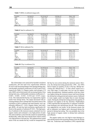 84 Tookwinas et al.
Table 7. BOD5 in sediment (mg/g soil).
Location Jun-Sept 94 Oct 94-Jan 95 Feb-May 95 Mean ± SD
WSC 4.61±0.22b
4.08±1.02ab
3.63±0.71ab
4.13±0.37b
WDC 6.91±1. 16a
5.49±1.35a
5.25±1.57a
5.88±0.77a
SL 3.84±0.32b
3.84±0.33ab
2.79±0.30b
3.51±0.19b
500 m. 1.97±0.29c
2.99±0.39b
2.69±0.33bc
2.53±0.20c
1,000 m 1.08±0.25c
2.31±0.29b
1.22±0.21c
1.53±0.18d
Mean ± SD 3.53±0.26AB
3.64±0.25A
2.87±0.25B
3.34±0.15
Table 8. Sand in sediment (%)
Location Jun-Sept 94 Oct 94-Jan 95 Feb-May 95 Mean ± SD
WSC 7.64+1.96c
17.30+4.60b
9.71+2.00b
10.78+1.70c
WDC 14.34+4.11c
22.05+3.70b
11. 61+1.88b
16.00+2.08c
SL 14.99±2.46c
15.77±2.01b
20.30±2.40b
17.14±1.37c
500 m. 37.38±6.57b
14.20±1.91b
22.29±3.53b
27.67±3.53b
1,000 m 71.82±6.89a
51.86±4.34a
64.16±4.60a
62.37±3.29a
Mean ± SD 24.31±2.85A
21.55±2.11A
24.42±2.31A
23.61±1.45
Table 9. Silt in sediment (%).
Location Jun-Sept 94 Oct 94-Jan 95 Feb-May 95 Mean ± SD
WSC 65.71±4.74a
58.07±7.88a
71.10±2.99a
65.69±2.98a
WDC 63.08±5.68a
56.41±5.10a
71.33±2.63a
63.61±2.87a
SL 67.13±2.98a
61.68±2.15a
59.14±2.46b
62.83±1.53a
500 m. 45.61±6.50b
56.17±4.67a
54.24±2.29b
50.70±3.18b
1,000 m 16.62±6.32c
28.13±4.07b
16.93±3.74c
21.63±2.71c
Mean ± SD 57.20±2.81A
55.35±2.18A
55.73±2.17A
56.16±1.42
Table 10. Clay in sediment (%).
Location Jun-Sept 94 Oct 94-Jan 95 Feb-May 95 Mean ± SD
WSC 26.65±5.28a
24.04±3.69ab
19.19±1.75ab
23.39±2.39a
WDC 22.58±4.93ab
21.50±2.30b
17.06±1.85ab
20.38±1.90ab
SL 17.88±2.04ab
22.45±1.53ab
20.18±1.45ab
19.94±1.00ab
500 m. 17.00±2.47ab
29.63±3.58a
23.47±1.82a
21.64±1.60a
1,000 m 11.56±1.13b
20.02±2.49b
15.90±1.19b
16.00±1.15b
Mean ± SD 18.49±1.38B
22.88±1.09A
19.86±0.87AB
20.17±0.67
The relationships were analyzed by Kendall correlation
coefficients. pH and sand were significantly different
(P<0.01) with increasing distance from shrimp farming sites,
with Kendall correlation coefficients of 0.4674 and 0.3618,
respectively (Table 11). Organic matter, total nitrogen, C:N
ratio, BOD5
and silt decreased with increasing distance from
shrimp farm sites, with Kendall correlation coefficients of –
0.4467, - 0.3685, - 0.3367, - 0.3352 and - 0.3537, respec-
tively. This indicated that the bay was impacted by organic
matter from shrimp farms. The impact decreased with in-
creasing distance from a shrimp farm site (point source).The
correlation of pH in sediment and sand quantity were sig-
nificantly different (P < 0.01). Organic matter, total nitro-
gen, BOD5
, silt and clay had correlations significantly dif-
ferent to the quantity of sediment (P<0.01) . The high quan-
tity of sediment in the monsoon season contained very low
organic matter and contained a very high portion of sand.
The sand would have come from the coastal sea outside Kung
Krabaen Bay, rather than from shrimp farms which contain
very high portions of silt and clay. The sediment from coastal
areas in the sea outside the bay would be transported into
the bay by wave action during the monsoon season. How-
ever, the shrimp harvesting period (Oct. 1994 – Jan 1995)
had an impact on quantity of clay in the bay. Shrimp har-
vesting also affected the C : N ratio which varied over a
very wide range. It could make very low rate for organic
matter decomposition. Sediment quantity at the bay center
was highest during the monsoon season and lowest during
the shrimp harvesting period and summer season. Sediment
in water supply canals was higher than in water drainage
canals. During the shrimp harvesting period, the quantity of
sediment was highest at the bay shoreline. Praphruttham
(1985) reported that decomposition in sediment would lib-
erate hydrogen ions and decrease the pH. That contention
was supported by our results. In the monsoon season, the
pH in sediments was highest and it decreased during the
period of shrimp harvesting. This was probably due to the
high amount of organic matter in shrimp farm sediments
and effluents.
The organic matter was very high in water drainage ca-
nals and decreased with increasing distance from the shrimp
farm site. Tookwinas and Neumhom (1995) reported that
 