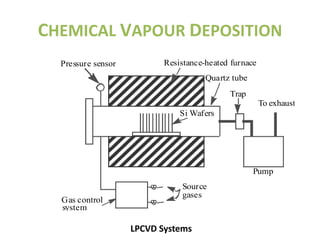 CHEMICAL VAPOUR DEPOSITION
  Pressure sensor          Resistance-heated furnace
                                      Quartz tube
                                            Trap
                                                       To exhaust
                               Si Wafers




                                                    Pump
                                Source
                                gases
  Gas control
  system

                    LPCVD Systems
 