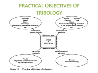 PRACTICAL OBJECTIVES OF
      TRIBOLOGY
 