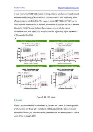 Biopharma PEG https://www.biochempeg.com
In vivo, treatment with DB-1305 resulted in strong antitumor activity in murine cell-derived
xenograft models using MDA-MB-468, COLO205 and DMS-53, with significantly higher
efficacy compared with Dato-DXd. The exposure levels of DB-1305 and P1021 had no
obvious gender difference and no apparent accumulation in monkeys and rats. It was well
tolerated in the GLP toxicity studies in Cynomolgus monkeys with the highest
non-severely toxic dose (HNSTD) of 80 mg/kg, which is significantly higher than HNSTD
of 30 mg/kg for Dato-DXd.
Figure 5. DB-1305 phase I
ESG401
ESG401, an innovative ADC co-developed by Escugen and Levena Biopharma, consists
of a humanized anti-Trop2 IgG1 monoclonal antibody coupled to the topoisomerase I
inhibitor SN-38 through a proprietary stable cleavable linker and was approved for clinical
use in China on July 21, 2021.
 