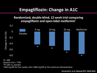Empagliflozin: Change in A1C
N = 408
Baseline A1C = 7.9%
*P<.001 vs. placebo
†500 mg BID for four weeks, then 1000 mg BID or the maximum tolerated dose
-0.8
-0.6
-0.4
-0.2
0
0.2
*
*
*
*
5 mg 25 mg10 mg Metformin
Placebo
ChangeinA1C(%)
Ferrannini E, et al. Abstract 877. EASD 2010.
Randomized, double-blind, 12 week trial comparing
empagliflozin and open-label metformin†
 