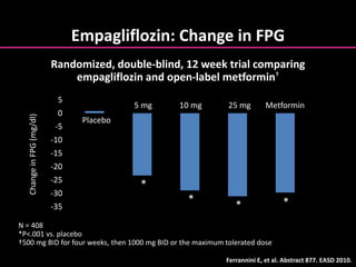 Empagliflozin: Change in FPG
N = 408
*P<.001 vs. placebo
†500 mg BID for four weeks, then 1000 mg BID or the maximum tolerated dose
Ferrannini E, et al. Abstract 877. EASD 2010.
-35
-30
-25
-20
-15
-10
-5
0
5
*
**
*
Placebo
5 mg 10 mg 25 mg Metformin
ChangeinFPG(mg/dl)
Randomized, double-blind, 12 week trial comparing
empagliflozin and open-label metformin†
 