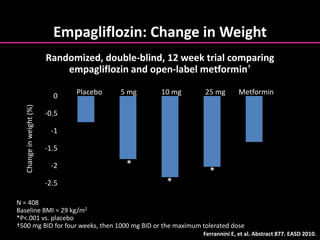Empagliflozin: Change in Weight
*
N = 408
Baseline BMI = 29 kg/m2
*P<.001 vs. placebo
†500 mg BID for four weeks, then 1000 mg BID or the maximum tolerated dose
Ferrannini E, et al. Abstract 877. EASD 2010.
-2.5
-2
-1.5
-1
-0.5
0
*
*
*
Placebo 5 mg 10 mg 25 mg Metformin
Changeinweight(%)
Randomized, double-blind, 12 week trial comparing
empagliflozin and open-label metformin†
 