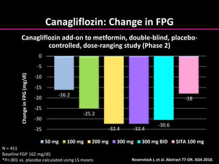 Canagliflozin: Change in FPGChangeinFPG(mg/dl)
Rosenstock J, et al. Abstract 77-OR. ADA 2010.
N = 451
Baseline FGP 162 mg/dl)
*P<.001 vs. placebo calculated using LS means
-16.2
-25.2
-32.4 -32.4
-30.6
-18
-35
-30
-25
-20
-15
-10
-5
0
50 mg 100 mg 200 mg 300 mg 300 mg BID SITA 100 mg
*
*
* * *
*
Canagliflozin add-on to metformin, double-blind, placebo-
controlled, dose-ranging study (Phase 2)
 