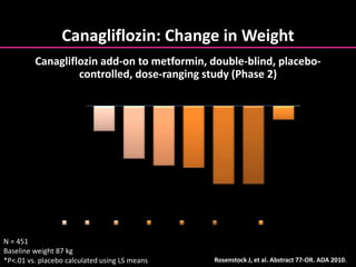 Canagliflozin: Change in Weight
N = 451
Baseline weight 87 kg
*P<.01 vs. placebo calculated using LS means Rosenstock J, et al. Abstract 77-OR. ADA 2010.
-1.1
-2.3%
-2.6% -2.7%
-3.4% -3.4%
-0.6%
-4
-3
-2
-1
0
PBO 50 mg 100 mg 200 mg 300 mg 300 mg BID SITA 100 mg
Changeinweight(%)
Mean Baseline Weight (kg) 85.5 87.5 87.7 87.7 87.8 86.3 87
*
* *
* *
Canagliflozin add-on to metformin, double-blind, placebo-
controlled, dose-ranging study (Phase 2)
 