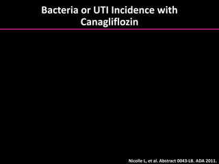 Bacteria or UTI Incidence with
Canagliflozin
– At Week 12, CANA decreased A1C (0.45%-0.73% relative to PBO),
lowered weight (1.3%-2.3% relative to PBO), and increased urinary
glucose excretion (UGE) (35.4-61.6 mg/mg creatinine)
– Conversion from negative baseline urine bacterial culture to
positive culture did not differ in pooled CANA group vs pooled
PBO/SITA group (4.8% vs. 3.7%, respectively)
– UTI AEs (both symptomatic and positive post-baseline urine
culture reported as a UTI) occurred in 16 (5.0%) in pooled CANA
group and 5 (3.8%) in pooled PBO/SITA group
– All UTI AEs considered mild or moderate, and none led to
discontinuation
Nicolle L, et al. Abstract 0043-LB. ADA 2011.
 