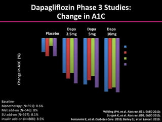 Dapagliflozin Phase 3 Studies:
Change in A1C
-1
-0.9
-0.8
-0.7
-0.6
-0.5
-0.4
-0.3
-0.2
-0.1
0
Monotherapy
Met add-on
SU add-on
Insulin add-on
ChangeinA1C(%)
Placebo
Dapa
2.5mg
Dapa
5mg
Dapa
10mg
Wilding JPH, et al. Abstract 871. EASD 2010;
Strojek K, et al. Abstract 870. EASD 2010;
Ferrannini E, et al. Diabetes Care. 2010; Bailey CJ, et al. Lancet. 2010.
Baseline-
Monotherapy (N=591): 8.6%
Met add-on (N=546): 8%
SU add-on (N=597): 8.1%
Insulin add-on (N=808): 8.5%
 