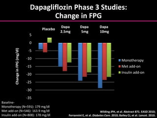 ChangeinFPG(mg/dl)
Placebo
Dapa
2.5mg
Dapa
5mg
Dapa
10mg
Baseline-
Monotherapy (N=591): 179 mg/dl
Met add-on (N=546): 163.9 mg/dl
Insulin add-on (N=808): 178 mg/dl
Wilding JPH, et al. Abstract 871. EASD 2010;
Ferrannini E, et al. Diabetes Care. 2010; Bailey CJ, et al. Lancet. 2010.
Dapagliflozin Phase 3 Studies:
Change in FPG
-35
-30
-25
-20
-15
-10
-5
0
5
Monotherapy
Met add-on
Insulin add-on
 