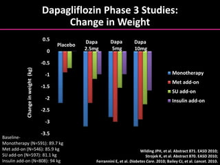 -3.5
-3
-2.5
-2
-1.5
-1
-0.5
0
0.5
Monotherapy
Met add-on
SU add-on
Insulin add-on
Changeinweight(kg)
Placebo
Dapa
2.5mg
Dapa
5mg
Dapa
10mg
Baseline-
Monotherapy (N=591): 89.7 kg
Met add-on (N=546): 85.9 kg
SU add-on (N=597): 81.1 kg
Insulin add-on (N=808): 94 kg
Wilding JPH, et al. Abstract 871. EASD 2010;
Strojek K, et al. Abstract 870. EASD 2010;
Ferrannini E, et al. Diabetes Care. 2010; Bailey CJ, et al. Lancet. 2010.
Dapagliflozin Phase 3 Studies:
Change in Weight
 