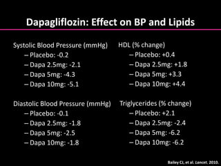 Dapagliflozin: Effect on BP and Lipids
HDL (% change)
– Placebo: +0.4
– Dapa 2.5mg: +1.8
– Dapa 5mg: +3.3
– Dapa 10mg: +4.4
Triglycerides (% change)
– Placebo: +2.1
– Dapa 2.5mg: -2.4
– Dapa 5mg: -6.2
– Dapa 10mg: -6.2
Systolic Blood Pressure (mmHg)
– Placebo: -0.2
– Dapa 2.5mg: -2.1
– Dapa 5mg: -4.3
– Dapa 10mg: -5.1
Diastolic Blood Pressure (mmHg)
– Placebo: -0.1
– Dapa 2.5mg: -1.8
– Dapa 5mg: -2.5
– Dapa 10mg: -1.8
Bailey CJ, et al. Lancet. 2010.
 