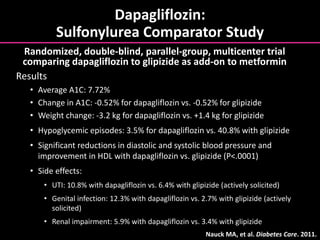 Dapagliflozin:
Sulfonylurea Comparator Study
Results
• Average A1C: 7.72%
• Change in A1C: -0.52% for dapagliflozin vs. -0.52% for glipizide
• Weight change: -3.2 kg for dapagliflozin vs. +1.4 kg for glipizide
• Hypoglycemic episodes: 3.5% for dapagliflozin vs. 40.8% with glipizide
• Significant reductions in diastolic and systolic blood pressure and
improvement in HDL with dapagliflozin vs. glipizide (P<.0001)
• Side effects:
• UTI: 10.8% with dapagliflozin vs. 6.4% with glipizide (actively solicited)
• Genital infection: 12.3% with dapagliflozin vs. 2.7% with glipizide (actively
solicited)
• Renal impairment: 5.9% with dapagliflozin vs. 3.4% with glipizide
Nauck MA, et al. Diabetes Care. 2011.
Randomized, double-blind, parallel-group, multicenter trial
comparing dapagliflozin to glipizide as add-on to metformin
 