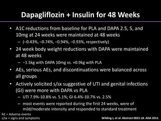 Dapagliflozin + Insulin for 48 Weeks
Wilding J, et al. Abstract 0021-LB. ADA 2011.
• A1C reductions from baseline for PLA and DAPA 2.5, 5, and
10mg at 24 weeks were maintained at 48 weeks
– (−0.43%, −0.74%, −0.94%, −0.93%, respectively)
• 24 week body weight reductions with DAPA were maintained
at 48 weeks
– −1.5kg with DAPA 10mg vs. +0.9kg with PLA
• AEs, serious AEs, and discontinuations were balanced across
all groups
• Actively solicited s/sx suggestive of UTI and genital infections
(GI) were more with DAPA vs PLA
– UTI 7.9%-10.8% vs. 5.1%; GI 6.4%-10.7% vs. 2.5%
– most events were reported during the first 24 weeks, were of
mild/moderate intensity and responded to standard treatment
AE = Adverse events
s/sx = signs and symptoms
 