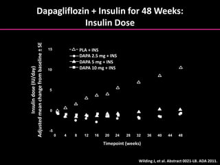 Dapagliflozin + Insulin for 48 Weeks:
Insulin Dose
Wilding J, et al. Abstract 0021-LB. ADA 2011.
15
10
5
0
-5
0 4 8 12 16 20 24 28 32 36 40 44 48
Timepoint (weeks)
PLA + INS
DAPA 2.5 mg + INS
DAPA 5 mg + INS
DAPA 10 mg + INS
Insulindose(IU/day)
Adjustedmeanchangefrombaseline±SE
 