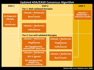Updated ADA/EASD Consensus Algorithm
Nathan DM, et al. Diabetes Care. 2009.
At Diagnosis:
Lifestyle
+
Metformin Lifestyle + Metformin
+
Sulfonylurea
Lifestyle + Metformin
+
Basal Insulin
Lifestyle +
Metformin +
Intensive Insulin
Lifestyle + Metformin
+
Pioglitazone
No hypoglycemia,
edema/CHF, bone loss
Lifestyle + Metformin
+
GLP-1 agonist
No hypoglycemia,
weight loss,
nausea/vomiting
Lifestyle + Metformin
+
Basal Insulin
Lifestyle + Metformin
+
Pioglitazone
+
Sulfonylurea
STEP 1 STEP 2 STEP 3
Tier 2: Less well-validated therapies
Tier 1: Well-validated therapies
 