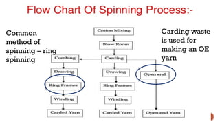 Carding waste
is used for
making an OE
yarn
Common
method of
spinning – ring
spinning
 