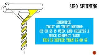 PRINCIPLE
TWIST ON TWIST METHOD
(ZZ OR SS IS USED. AND CREATES A
MUCH COMPACT YARN
THIS IS BETTER THAN ZS OR SZ
 