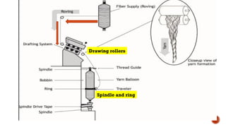 Drawing rollers
Spindle and ring
 