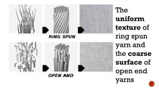 The
uniform
texture of
ring spun
yarn and
the coarse
surface of
open end
yarns
 