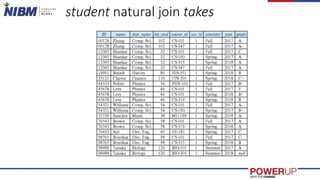 student natural join takes
 