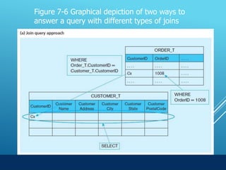 Chapter 7 Copyright © 2014 Pearson Education, Inc.
18
Figure 7-6 Graphical depiction of two ways to
answer a query with different types of joins
 