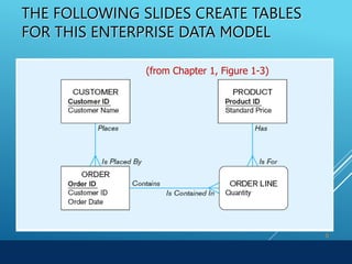 Chapter 7 Copyright © 2014 Pearson Education, Inc.
THE FOLLOWING SLIDES CREATE TABLES
FOR THIS ENTERPRISE DATA MODEL
6
(from Chapter 1, Figure 1-3)
 