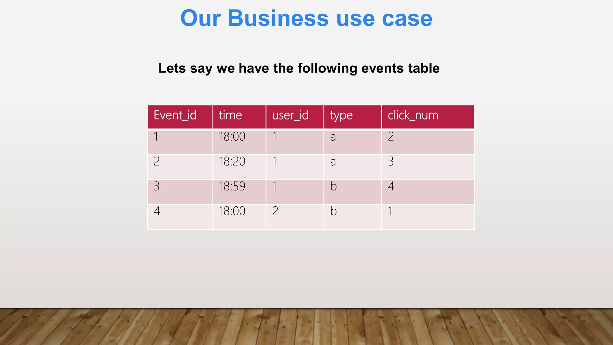 Our Business use case
Event_id time user_id type click_num
1 18:00 1 a 2
2 18:20 1 a 3
3 18:59 1 b 4
4 18:00 2 b 1
Lets say we have the following events table
 