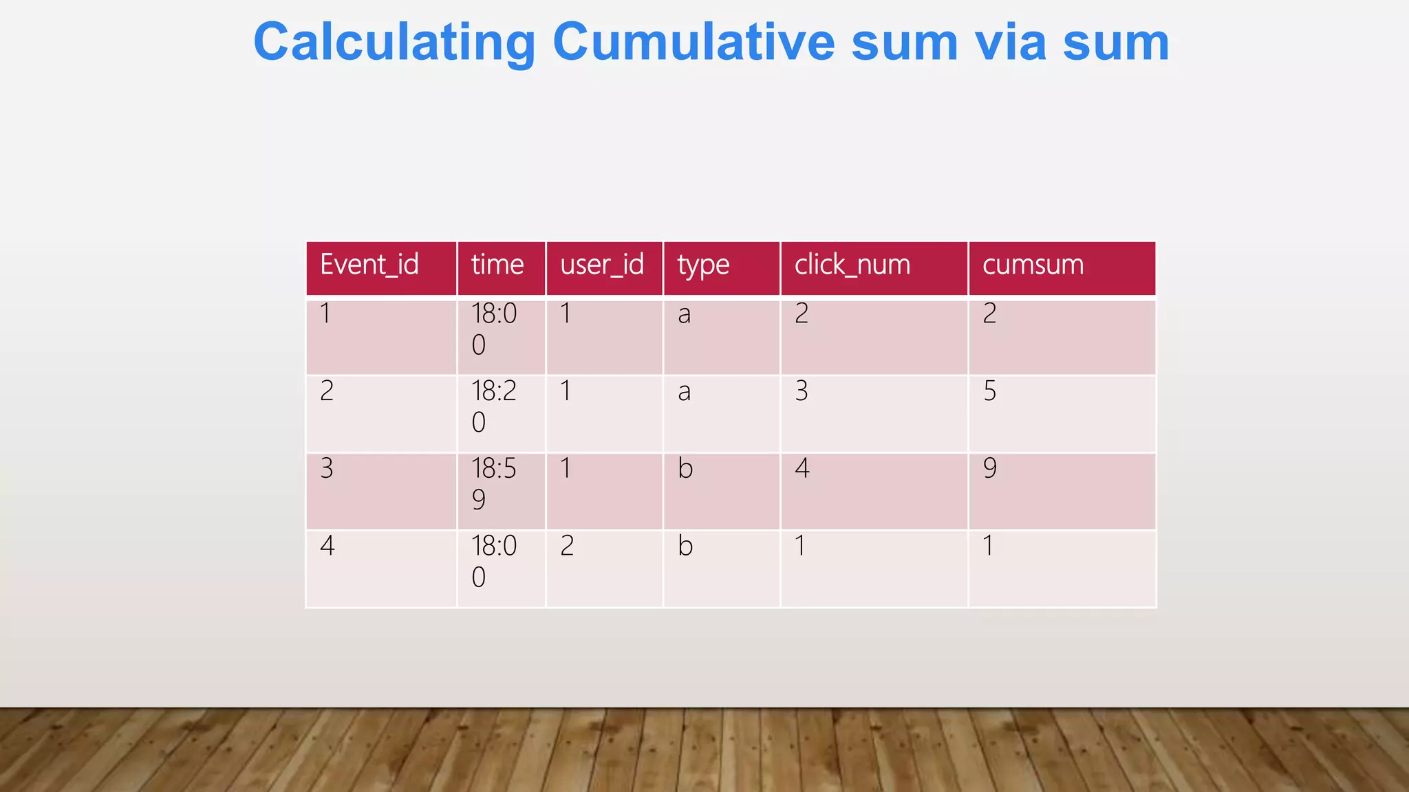 Calculating Cumulative sum via sum
Event_id time user_id type click_num cumsum
1 18:0
0
1 a 2 2
2 18:2
0
1 a 3 5
3 18:5
9
1 b 4 9
4 18:0
0
2 b 1 1
 