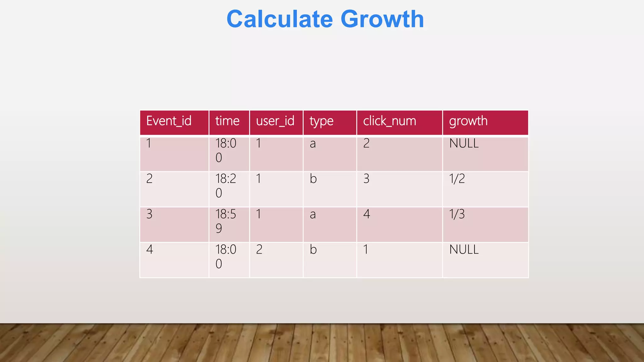 Calculate Growth
Event_id time user_id type click_num growth
1 18:0
0
1 a 2 NULL
2 18:2
0
1 b 3 1/2
3 18:5
9
1 a 4 1/3
4 18:0
0
2 b 1 NULL
 