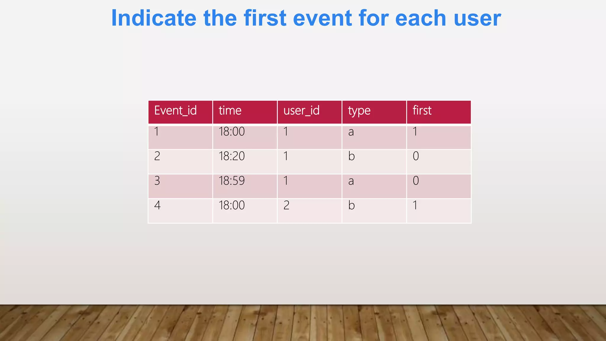Indicate the first event for each user
Event_id time user_id type first
1 18:00 1 a 1
2 18:20 1 b 0
3 18:59 1 a 0
4 18:00 2 b 1
 