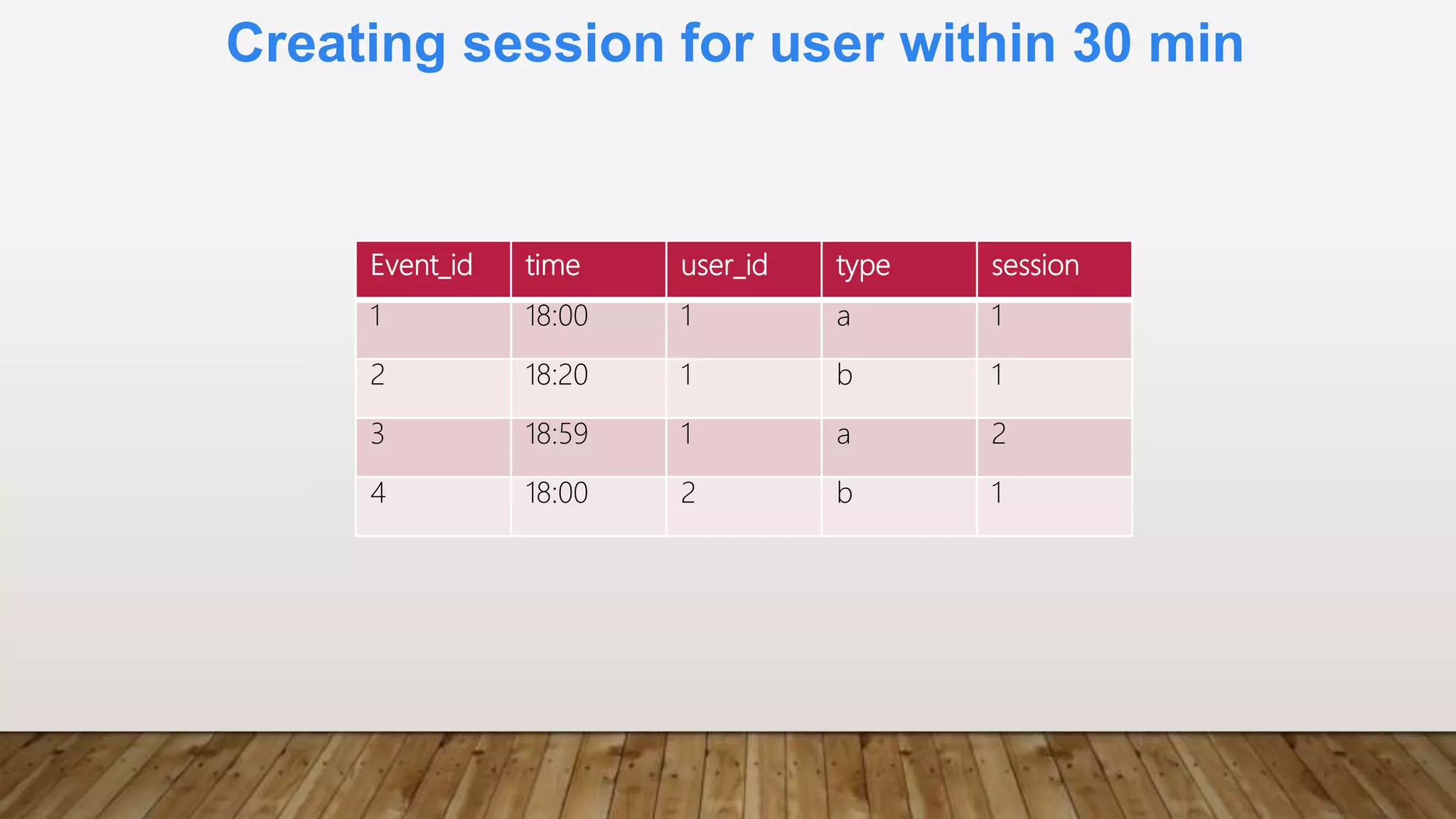 Creating session for user within 30 min
Event_id time user_id type session
1 18:00 1 a 1
2 18:20 1 b 1
3 18:59 1 a 2
4 18:00 2 b 1
 