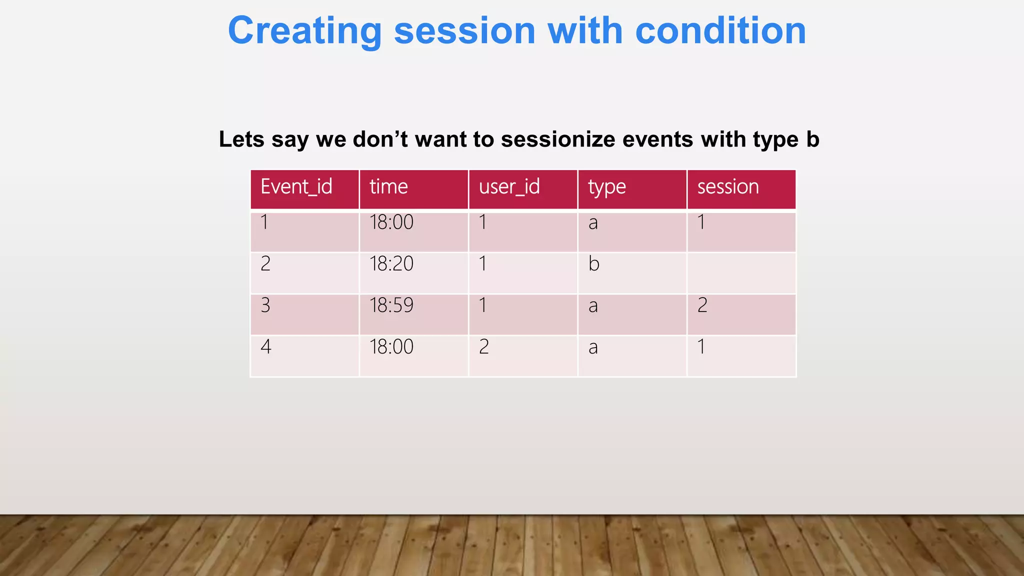 Creating session with condition
Event_id time user_id type session
1 18:00 1 a 1
2 18:20 1 b
3 18:59 1 a 2
4 18:00 2 a 1
Lets say we don’t want to sessionize events with type b
 