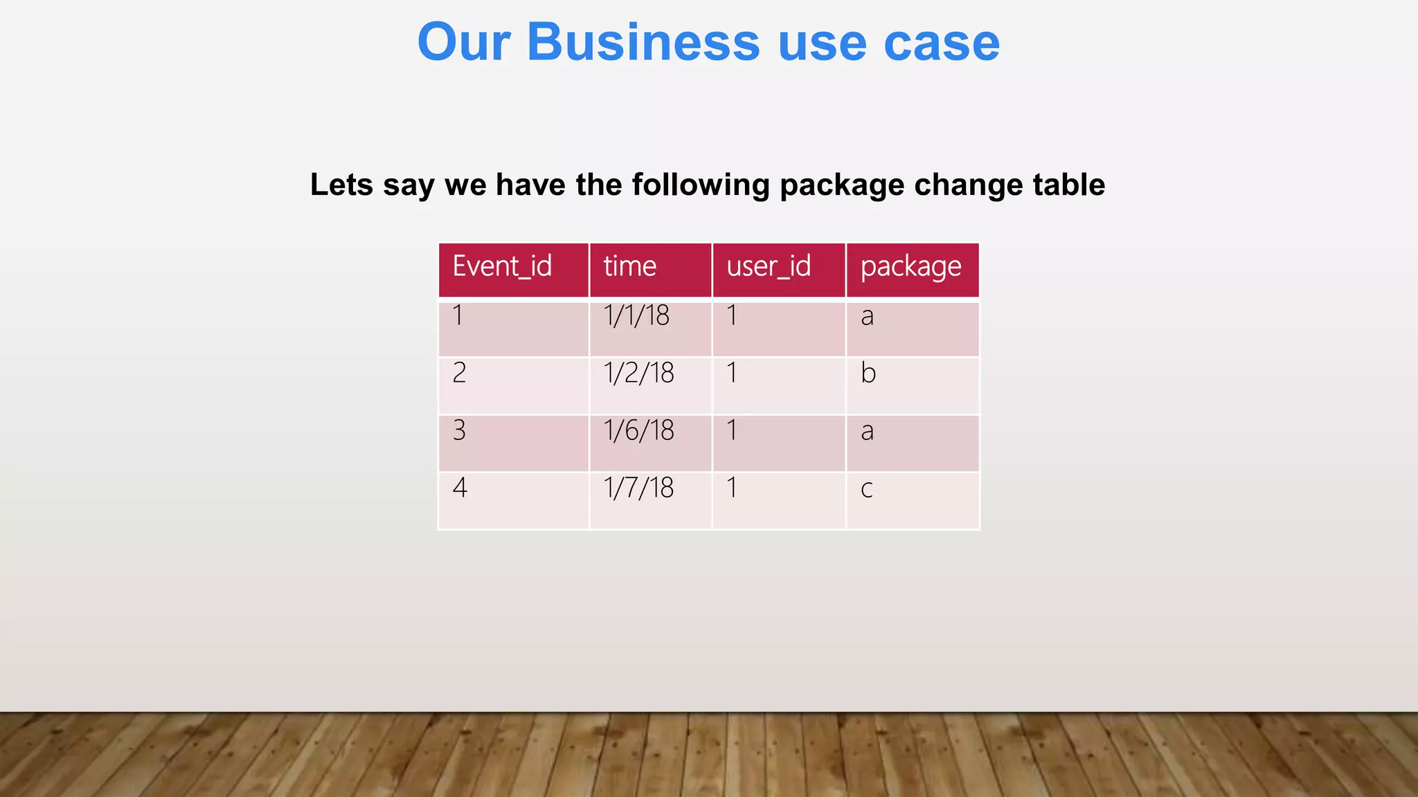 Our Business use case
Event_id time user_id package
1 1/1/18 1 a
2 1/2/18 1 b
3 1/6/18 1 a
4 1/7/18 1 c
Lets say we have the following package change table
 