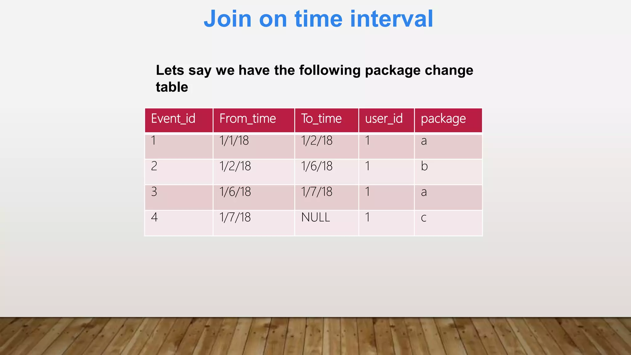 Join on time interval
Event_id From_time To_time user_id package
1 1/1/18 1/2/18 1 a
2 1/2/18 1/6/18 1 b
3 1/6/18 1/7/18 1 a
4 1/7/18 NULL 1 c
Lets say we have the following package change
table
 