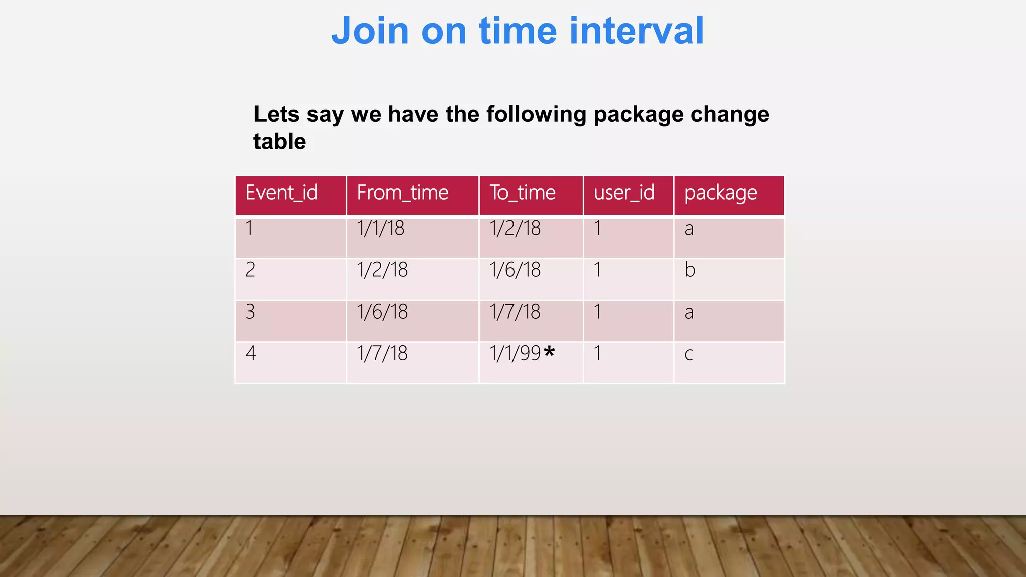 Join on time interval
Event_id From_time To_time user_id package
1 1/1/18 1/2/18 1 a
2 1/2/18 1/6/18 1 b
3 1/6/18 1/7/18 1 a
4 1/7/18 1/1/99 1 c
Lets say we have the following package change
table
*
 