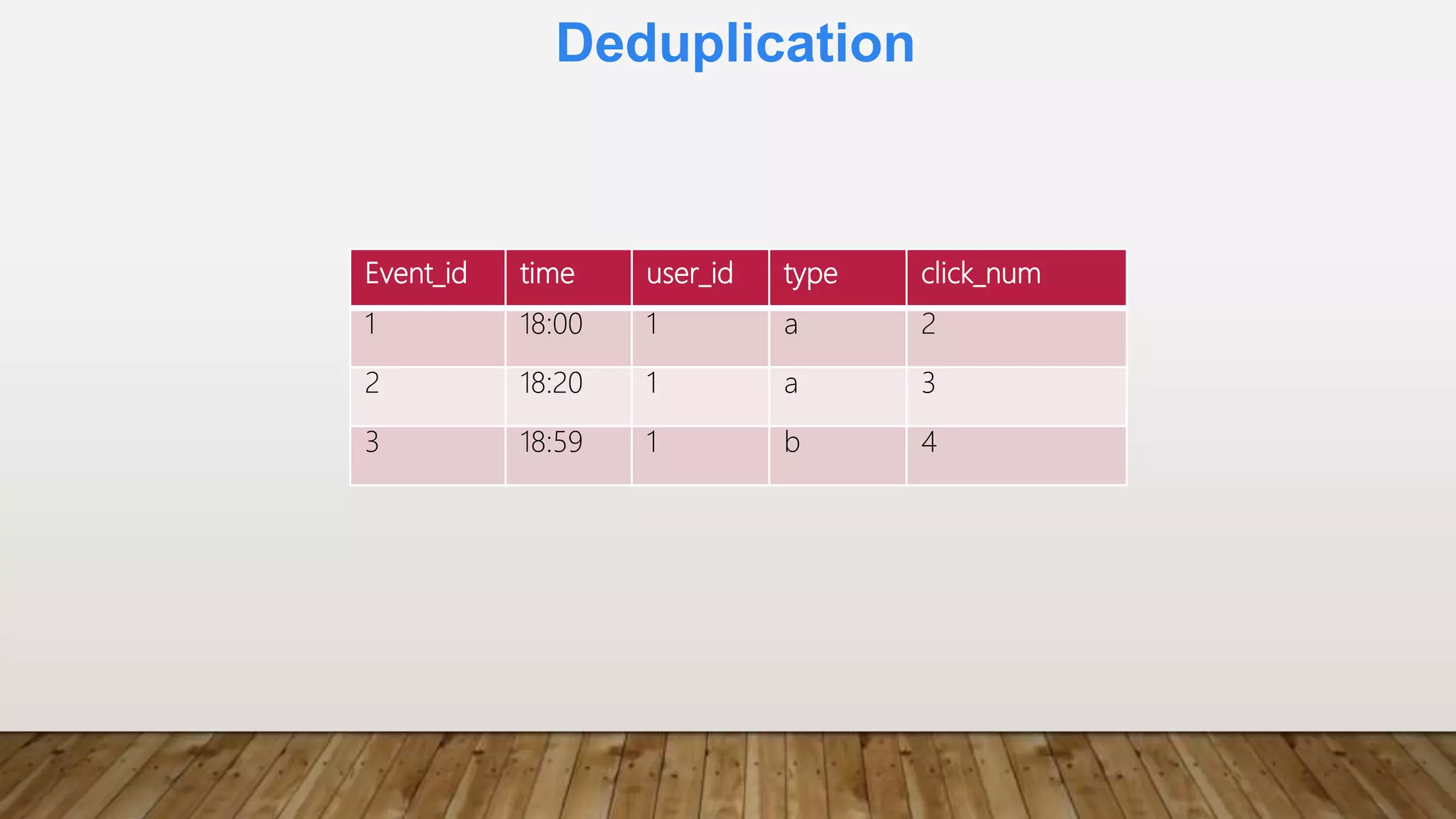 Deduplication
Event_id time user_id type click_num
1 18:00 1 a 2
2 18:20 1 a 3
3 18:59 1 b 4
 