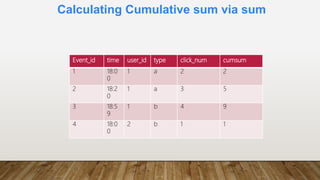 Calculating Cumulative sum via sum
Event_id time user_id type click_num cumsum
1 18:0
0
1 a 2 2
2 18:2
0
1 a 3 5
3 18:5
9
1 b 4 9
4 18:0
0
2 b 1 1
 