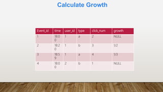 Calculate Growth
Event_id time user_id type click_num growth
1 18:0
0
1 a 2 NULL
2 18:2
0
1 b 3 1/2
3 18:5
9
1 a 4 1/3
4 18:0
0
2 b 1 NULL
 