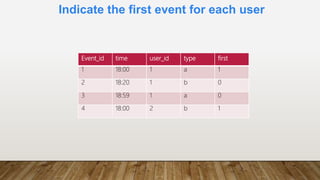Indicate the first event for each user
Event_id time user_id type first
1 18:00 1 a 1
2 18:20 1 b 0
3 18:59 1 a 0
4 18:00 2 b 1
 