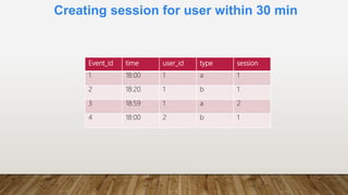 Creating session for user within 30 min
Event_id time user_id type session
1 18:00 1 a 1
2 18:20 1 b 1
3 18:59 1 a 2
4 18:00 2 b 1
 