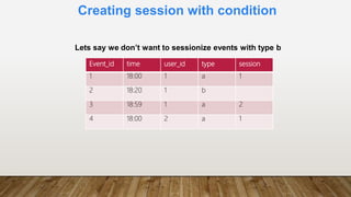 Creating session with condition
Event_id time user_id type session
1 18:00 1 a 1
2 18:20 1 b
3 18:59 1 a 2
4 18:00 2 a 1
Lets say we don’t want to sessionize events with type b
 