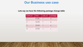 Our Business use case
Event_id time user_id package
1 1/1/18 1 a
2 1/2/18 1 b
3 1/6/18 1 a
4 1/7/18 1 c
Lets say we have the following package change table
 
