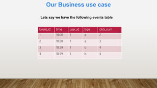 Our Business use case
Event_id time user_id type click_num
1 18:00 1 a 2
2 18:20 1 a 3
3 18:59 1 b 4
3 18:59 1 b 4
Lets say we have the following events table
 