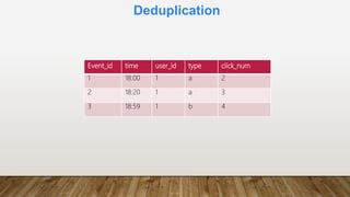 Deduplication
Event_id time user_id type click_num
1 18:00 1 a 2
2 18:20 1 a 3
3 18:59 1 b 4
 