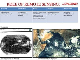 IN CYCLONE:
MITIGATION PREPAREDNESS RESCUE RECOVERY SATELLITES USED:
Risk modelling;
vulnerability analysis.
Early warning;
long-range climate
modelling
Identifying escape routes;
crisis mapping;
impact assessment;
cyclone monitoring;
storm surge predictions.
Damage assessment;
spatial planning.
KALPANA-1;
INSAT-3A; QuikScat
radar; Meteosat
Cyclone Lehar by KALPANA 1 Cyclone Helen by Mangalayan
Example:
 