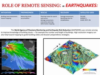IN EARTHQUAKES:
MITIGATION PREPAREDNESS RESCUE RECOVERY SATELLITES USED
Building stock assessment;
hazard mapping.
Measuring strain
accumulation.
Planning routes for search
and rescue;
damage assessment;
evacuation planning;
deformation mapping.
Damage assessment;
identifying sites for
rehabilitation.
PALSAR;
IKONOS 2;
InSAR; SPOT; IRS
The World Agency of Planetary Monitoring and Earthquake Risk Reduction (WAPMERR) uses remote sensing
to improve knowledge of building stocks — for example the number and height of buildings. High resolution imagery can
also help hazard mapping to guide building codes and disaster preparedness strategies.
 