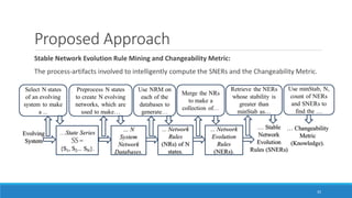 Stable Network Evolution Rule Mining and Changeability Metric:
The process-artifacts involved to intelligently compute the SNERs and the Changeability Metric.
Proposed Approach
35
 