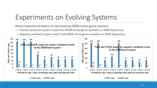 Experiments on Evolving Systems
42
Movie Evolution Analytics on two Evolving IMDb movie genre systems:
➢ Positive sentiment system made from IMDB movie-genre available on IMDb Repository
➢ Negative sentiment system made from IMDB movie-genre available on IMDb Repository
 