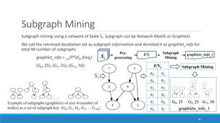 Subgraph Mining
Subgraph mining using a network of State Si. Subgraph can be Network Motifs or Graphlets
We call the retrieved doubleton set as subgraph information and denoted it as graphlet_info for
total M number of subgraphs
graphlet_info = j=0ΠM(Gj, freqj)
(G0, 25), (G2, 25), (G71, 50)
46
Example of subgraphs (graphlets) of size 4 (number of
nodes) as a set of subgraph key {G0, G1, G2, G3, ... G198}
 